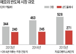 [도전! 2015 경제 대전망] 반도체 성장 지속…서버용 낸드플래시 수요 급증