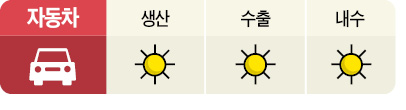 [도전! 2015 경제 대전망] 글로벌 車 판매량 3.9% 증가…내수는 사상 최대