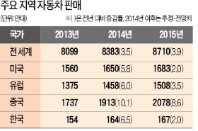 [도전! 2015 경제 대전망] 글로벌 車 판매량 3.9% 증가…내수는 사상 최대