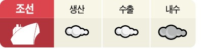 [도전! 2015 경제 대전망] 조선, 신규 수주 부진·수출단가 하락