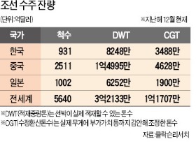 [도전! 2015 경제 대전망] 조선, 신규 수주 부진·수출단가 하락