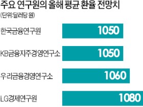 [도전! 2015 경제 대전망] 원화약세 압력…달러당 1050~1080원