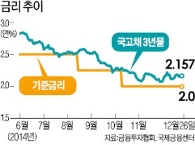 [도전! 2015 경제 대전망] 한은, 기준금리 1분기 추가 인하 가능성