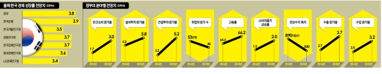 [도전! 2015 경제 대전망] 재정확장으로 내수 활성화…3% 후반성장 엔低가 변수