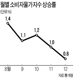 12월 물가상승률 또 0%대…사상 첫 2년 연속 1%대 그쳐