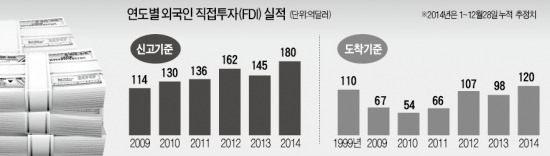 中 덕분에…외국인 직접투자 '사상 최대'