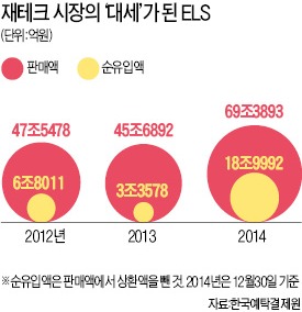 ELS, 中 본토상장 우량주지수 등 새 기초자산 상품 주목할 만