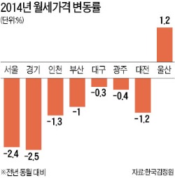 '월세 시대'…넘치는 물량, 전국 월셋값 1.7% 하락