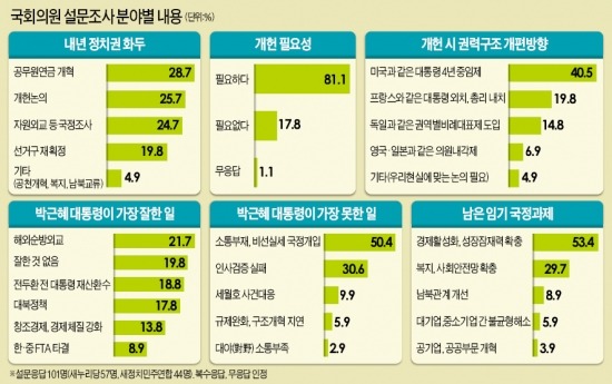 [2015 정치권 화두] 올해 최대 이슈는 '공무원연금 개혁'…의원 81% "개헌 필요"