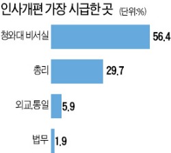 [2015 정치권 화두] "청와대 비서실 개편 가장 시급" 56%