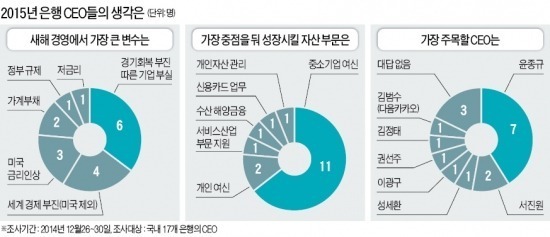 "을미년 가장 주목할 CEO는 윤종규 KB회장"