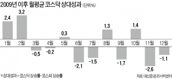 코스닥 폐장일 지수 7년 만에 최고…중소형株 "대세 전환" vs "반짝 상승"