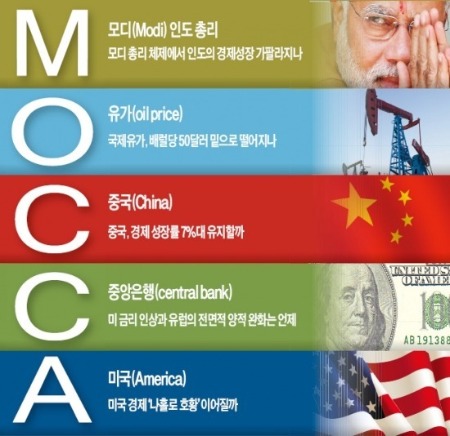 글로벌 경제 'M·O·C·C·A'에 달렸다