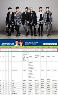 엔소닉, 홍콩 메트로라디오 인기차트 또다시 1위..유일한 한국 그룹