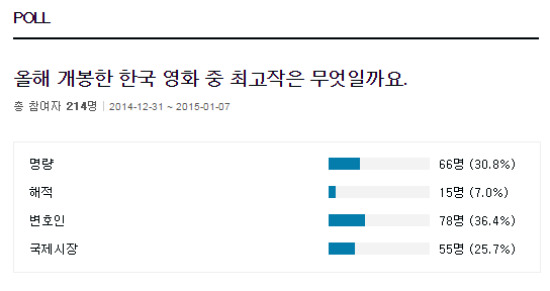 2014년 최고 한국영화는 … 변호인 국제시장 명량 해적 조사 중