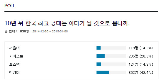 한양대 카이스트 포스텍 서울대 … 10년 뒤 한국 최고의 공대 조사 중