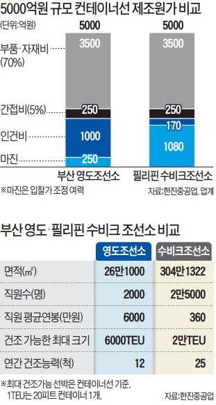 수비크조선소, 한진重 도약 신호탄 쏘다