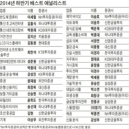'2014년 하반기 베스트 애널리스트' 베테랑의 귀환…김홍식·김지산 1위 탈환