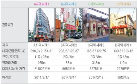 신촌역 인근 중소형 빌딩 실거래 사례 및 추천매물