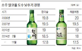 [도전! 2015 유통산업 대전망] 소주도 위스키도 '술술 넘어가는 술'로 승부