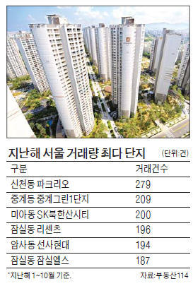 지난해 '거래王 아파트'는 잠실 파크리오