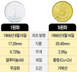 살아 있었구나~ 1원·5원짜리 동전