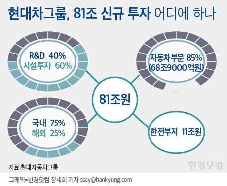 [인포그래픽]현대차그룹, 81조 신규 투자 어디에 하는지 봤더니