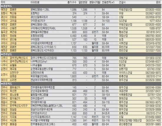 [도전! 2015 새해 분양시장 전망] 올 지방 아파트 분양 물량 작년보다 30% 줄어 11만9662가구