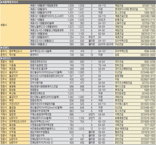 [도전! 2015 새해 분양시장 전망] 올 지방 아파트 분양 물량 작년보다 30% 줄어 11만9662가구