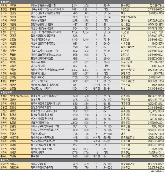 [도전! 2015 새해 분양시장 전망] 올 지방 아파트 분양 물량 작년보다 30% 줄어 11만9662가구