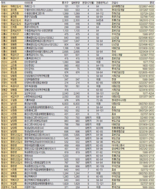 [도전! 2015 새해 분양시장 전망] 올 수도권 19만가구 풀린다…도심 재건축·재개발 단지 주목