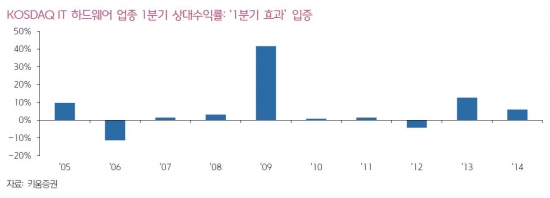 [심층분석] '1분기 효과' 노리는 올해 유망 IT 중소형주 10選