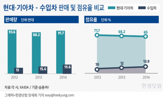 3년 새 수입차 점유율 '껑충' … 현대차는 뒷걸음질