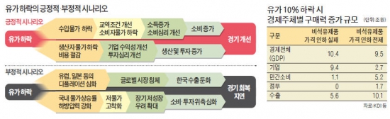 '低유가 축복' 제대로 누리려면…"구매력 증대 → 투자·소비 살리는 것이 관건"