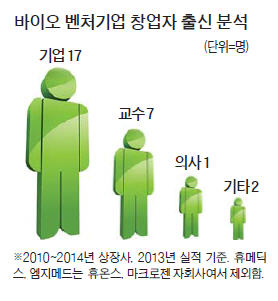 바이오 벤처 창업자 절반이 대기업·中企 출신