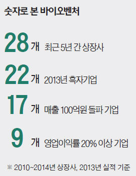 투자액 2539억 vs 1705억…바이오벤처, ICT 넘어섰다