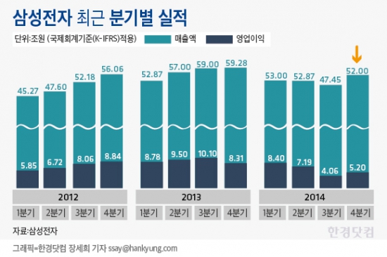 삼성전자, 스마트폰·반도체·환율  '삼박자'…이익 회복세 진입(종합) 