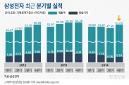 삼성전자, 스마트폰·반도체·환율  '삼박자'…이익 회복세 진입(종합)