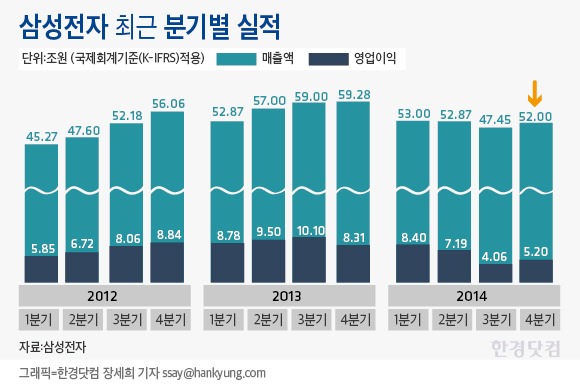 삼성전자, 4분기 영업익 5조 넘으며 '깜짝 실적'(4보)