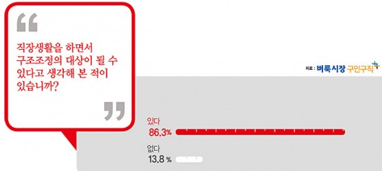 /직장인 86%가 구조조정의 공포에