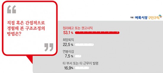 /직장인 구조조정 경험 