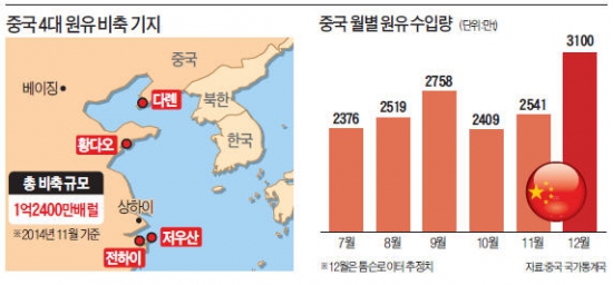 "低유가는 기회"…中, 원유 비축 늘리고 中南美서 자원 확보