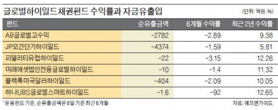 美 금리인상 우려·셰일가스 업체 파산보호 신청…하이일드채권펀드 감기 전 몸살?