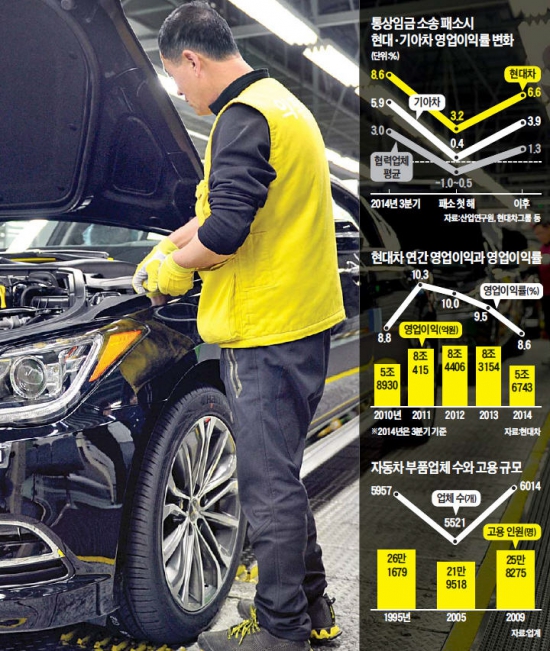 [현대차 통상임금 판결 D-4] 산업硏 "국내생산 축소 땐 협력사도 타격…5000여社 줄도산 우려"