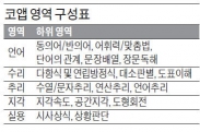  언어·수리 등 5개 영역 200문항 구성…인성 검사는 별도 제공