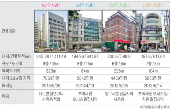 교대역 인근 중소형 빌딩 실거래 사례 및 추천매물