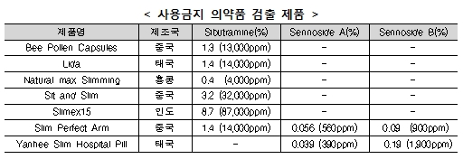 해외직구 다이어트 식품서 뇌졸중 유발 성분 검출…어떤 제품?