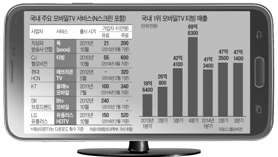 가입자 늘지만 돈은 안돼…계륵 된 모바일TV