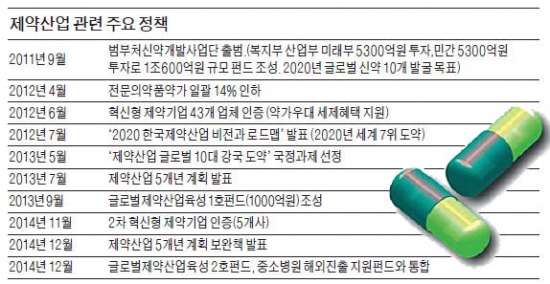 '2020년 7대 제약강국 진입' 선언 3년 지났지만…신약개발 예산 · 제약육성 펀드 되레 줄었다