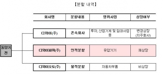 디와이파워, 15일 주권 재상장